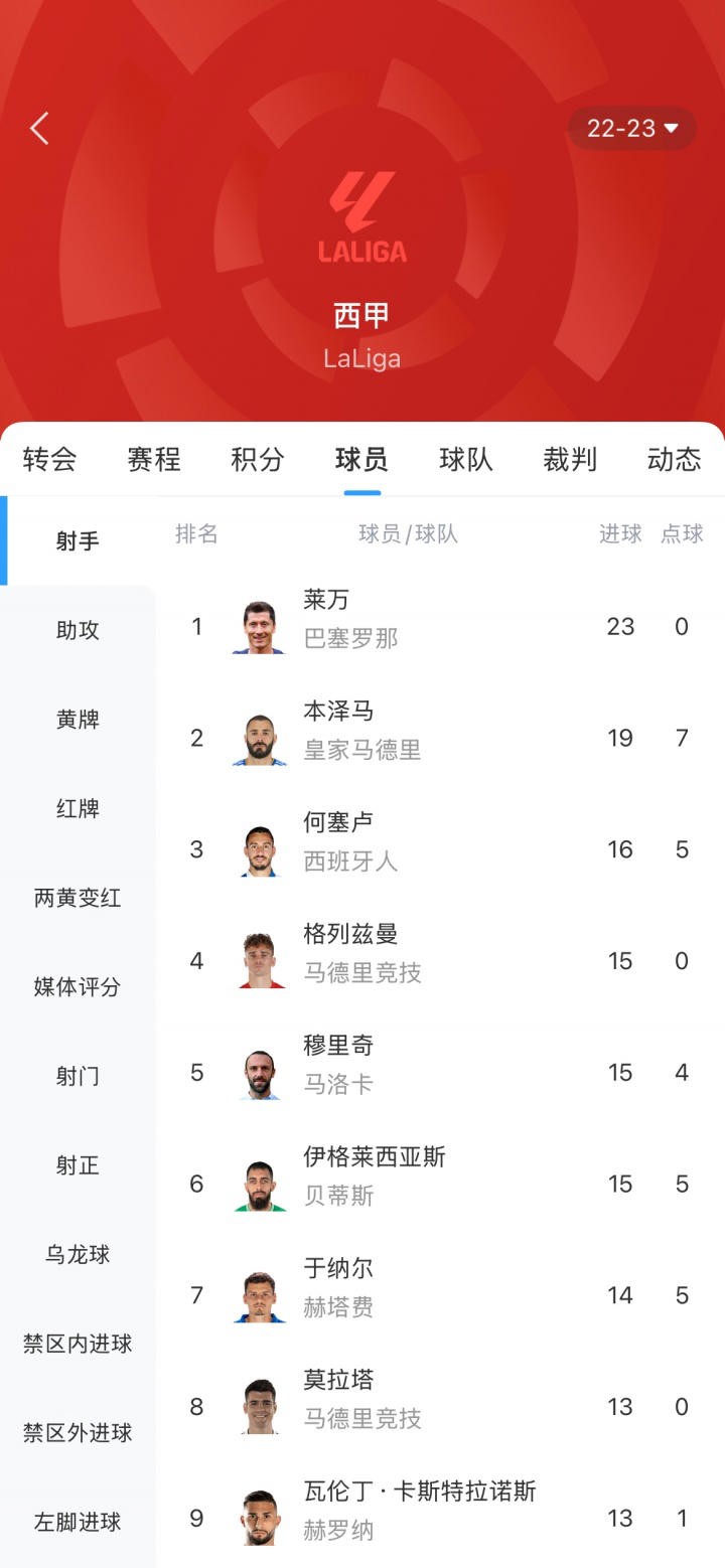 巴萨高层竟要求莱万“停止进球”！250万欧奖金条款曝光，更衣室震惊